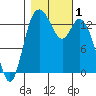Rocky Point tide chart for Wednesday, November 1, 2023