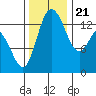 Rocky Point tide chart for Tuesday, November 21, 2023