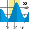 Rocky Point tide chart for Wednesday, November 22, 2023