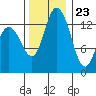 Rocky Point tide chart for Thursday, November 23, 2023