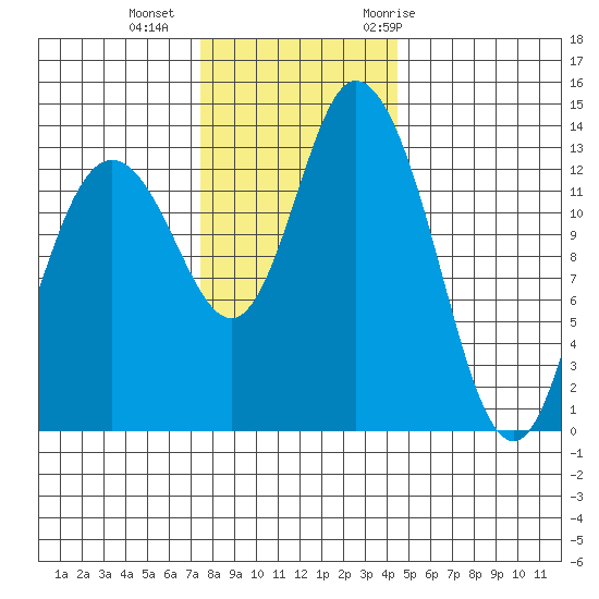 Rocky Point tide chart for Friday, November 24, 2023