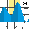 Rocky Point tide chart for Friday, November 24, 2023