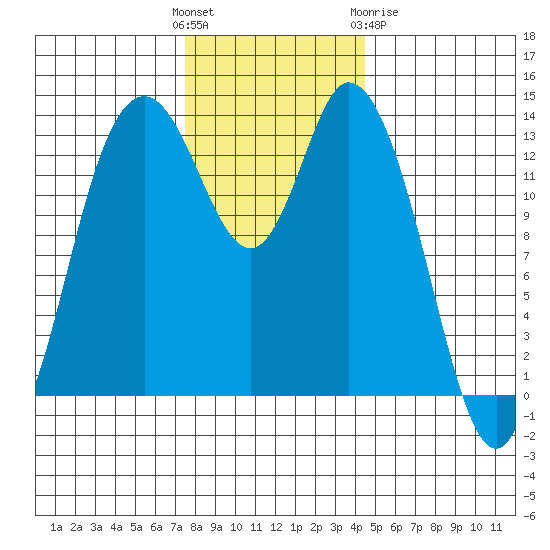 Rocky Point tide chart for Sunday, November 26, 2023