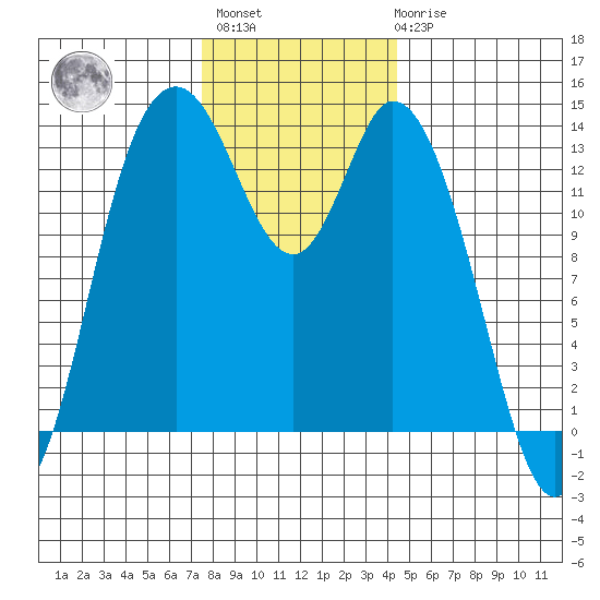 Rocky Point tide chart for Monday, November 27, 2023