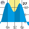 Rocky Point tide chart for Monday, November 27, 2023