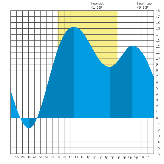 Rocky Point tide chart for Thursday, November 2, 2023