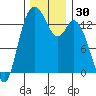 Rocky Point tide chart for Thursday, November 30, 2023