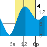 Rocky Point tide chart for Saturday, November 4, 2023
