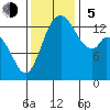 Rocky Point tide chart for Sunday, November 5, 2023
