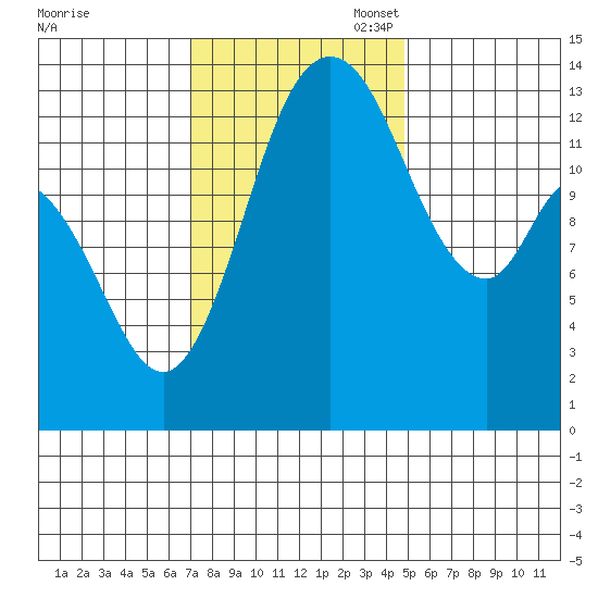 Rocky Point tide chart for Monday, November 6, 2023