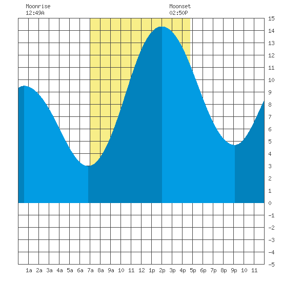 Rocky Point tide chart for Tuesday, November 7, 2023