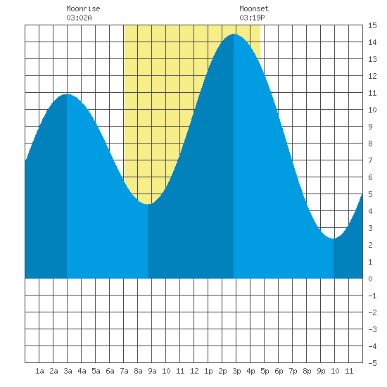 Rocky Point tide chart for Thursday, November 9, 2023