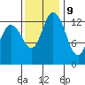 Rocky Point tide chart for Thursday, November 9, 2023