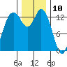 Rocky Point tide chart for Sunday, December 10, 2023