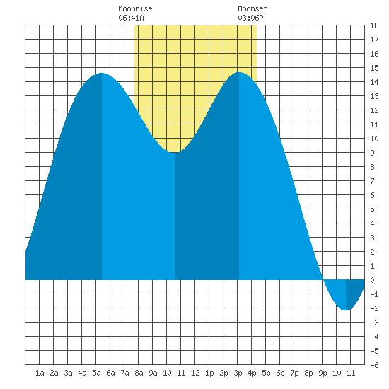 Rocky Point tide chart for Monday, December 11, 2023