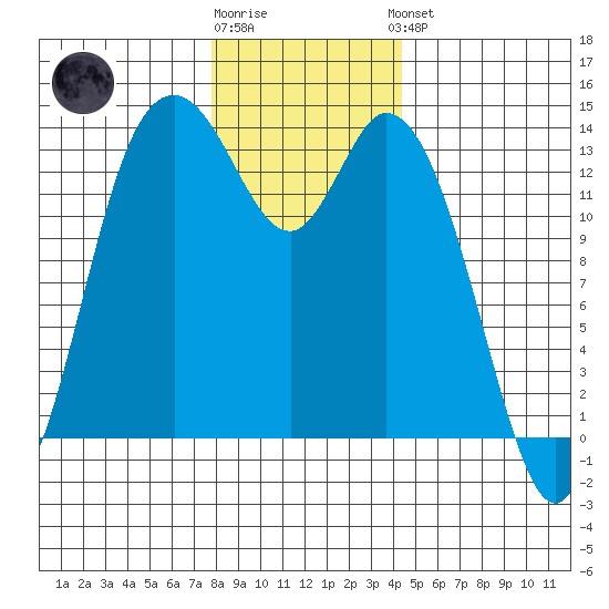 Rocky Point tide chart for Tuesday, December 12, 2023