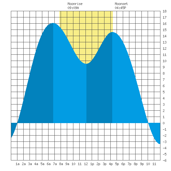 Rocky Point tide chart for Wednesday, December 13, 2023