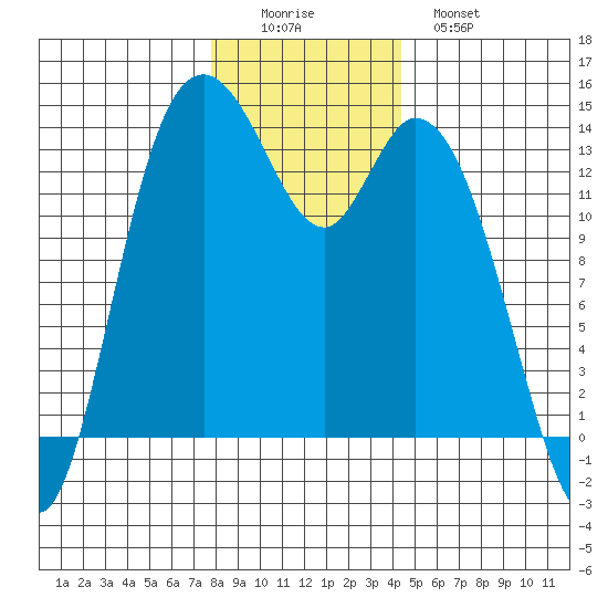 Rocky Point tide chart for Thursday, December 14, 2023