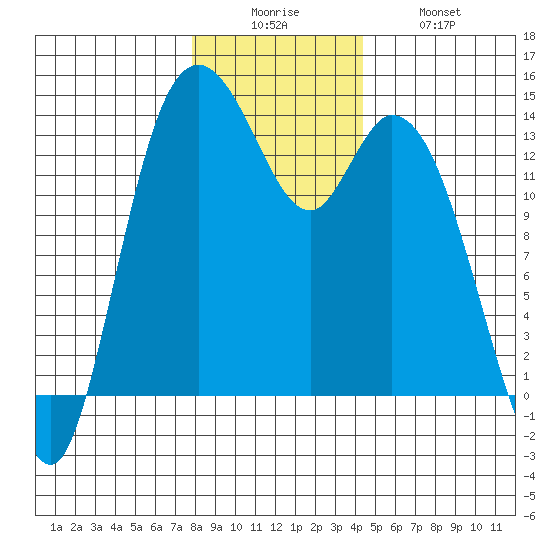 Rocky Point tide chart for Friday, December 15, 2023