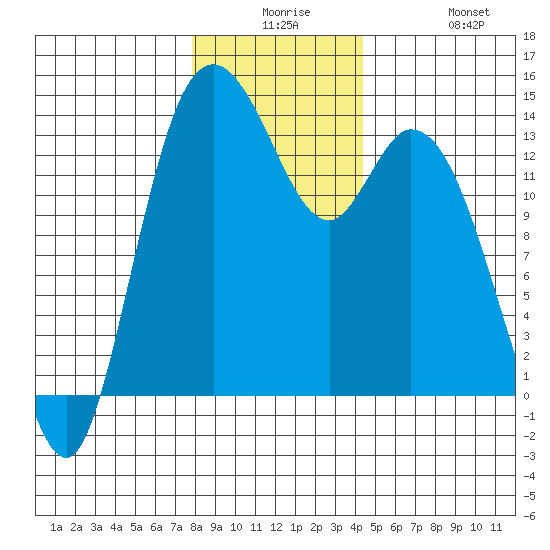 Rocky Point tide chart for Saturday, December 16, 2023