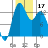 Rocky Point tide chart for Sunday, December 17, 2023