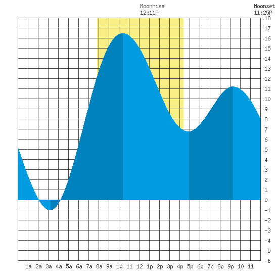 Rocky Point tide chart for Monday, December 18, 2023