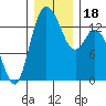 Rocky Point tide chart for Monday, December 18, 2023