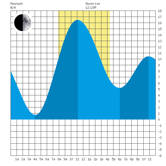 Rocky Point tide chart for Tuesday, December 19, 2023