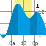 Rocky Point tide chart for Friday, December 1, 2023
