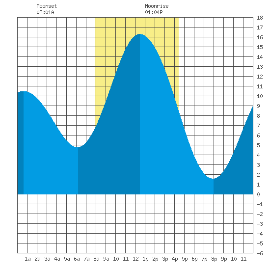 Rocky Point tide chart for Thursday, December 21, 2023