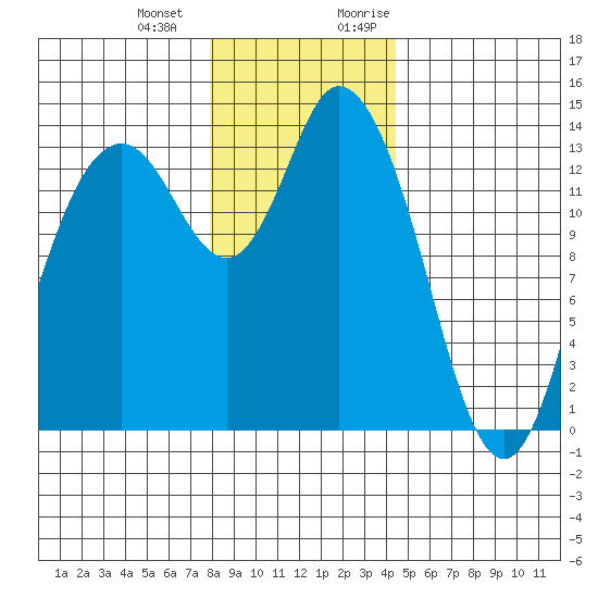 Rocky Point tide chart for Saturday, December 23, 2023