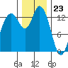 Rocky Point tide chart for Saturday, December 23, 2023