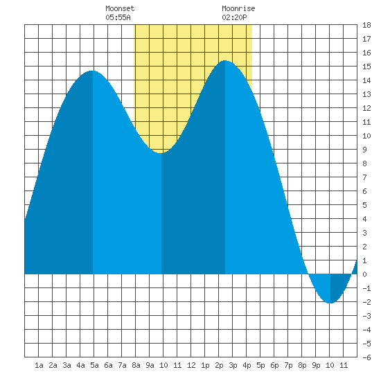 Rocky Point tide chart for Sunday, December 24, 2023