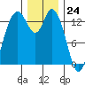 Rocky Point tide chart for Sunday, December 24, 2023