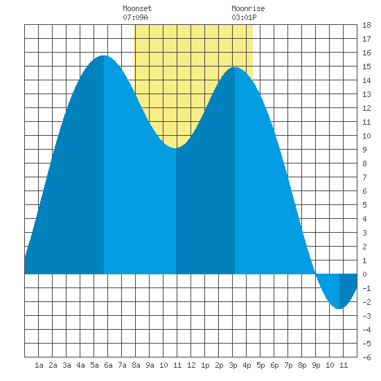 Rocky Point tide chart for Monday, December 25, 2023
