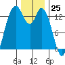 Rocky Point tide chart for Monday, December 25, 2023