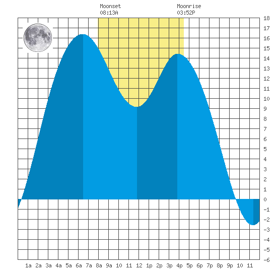 Rocky Point tide chart for Tuesday, December 26, 2023