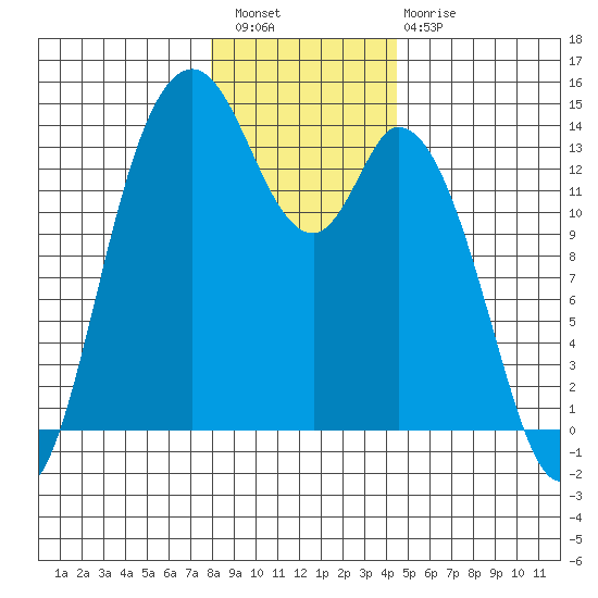 Rocky Point tide chart for Wednesday, December 27, 2023