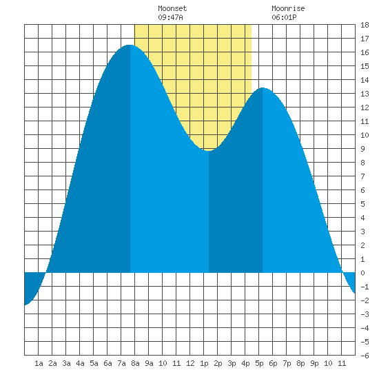 Rocky Point tide chart for Thursday, December 28, 2023
