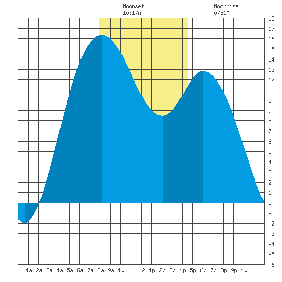 Rocky Point tide chart for Friday, December 29, 2023