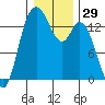 Rocky Point tide chart for Friday, December 29, 2023