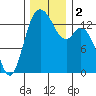 Rocky Point tide chart for Saturday, December 2, 2023
