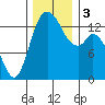 Rocky Point tide chart for Sunday, December 3, 2023