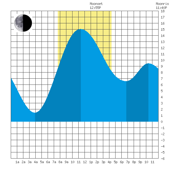 Rocky Point tide chart for Monday, December 4, 2023