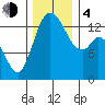 Rocky Point tide chart for Monday, December 4, 2023