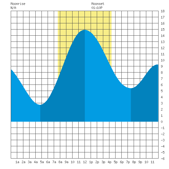 Rocky Point tide chart for Tuesday, December 5, 2023