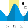 Rocky Point tide chart for Wednesday, December 6, 2023