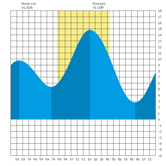Rocky Point tide chart for Thursday, December 7, 2023
