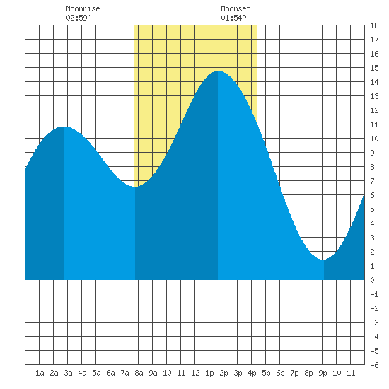 Rocky Point tide chart for Friday, December 8, 2023