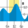 Rocky Point tide chart for Friday, December 8, 2023